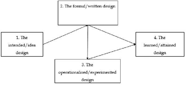 Figure I.7. Design process of a constructively aligned instructional model  