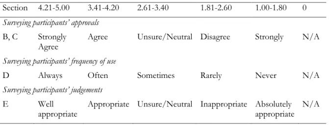 Table II.1. The code for data collected for Teacher Questionnaire 1  Section   4.21-5.00  3.41-4.20  2.61-3.40  1.81-2.60  1.00-1.80  0  Surveying participants’ approvals  
