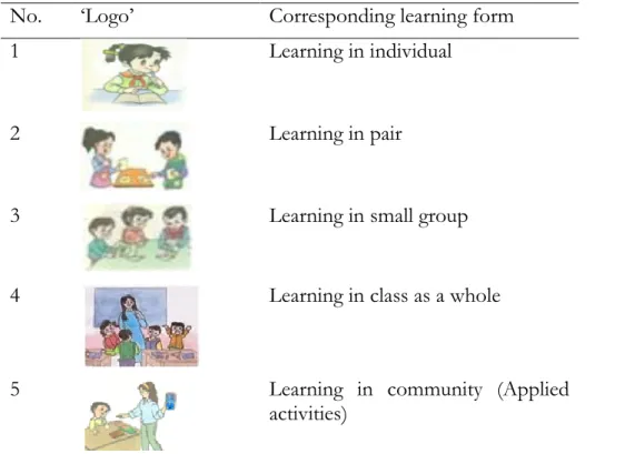 Table II.3. Logos instructing pupils’ self-studying No.   ‘Logo’  Corresponding learning form 