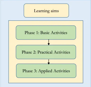 Figure I.2. Three-phase procedure of a VNEN lesson 