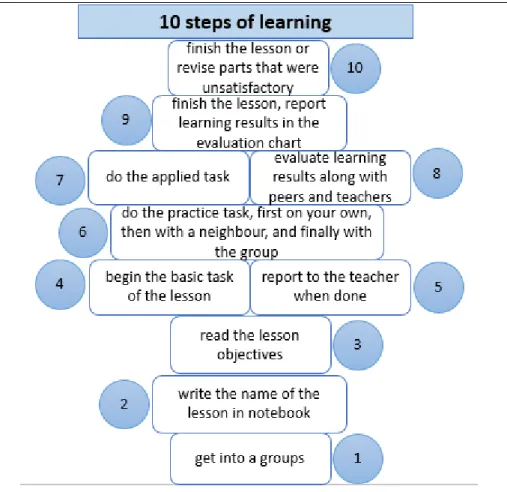 Figure I.3. Ten-step learning process of VNEN model (VNEN Manuals- Manuals-Vietnamese MoET)
