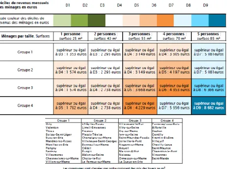 Figure  2 :  Capacité  de  location  dans  le  parc  privé  selon  les  revenus  par  taille  de  ménage  (Source : Observatoire Départemental du Val-de-Marne) 