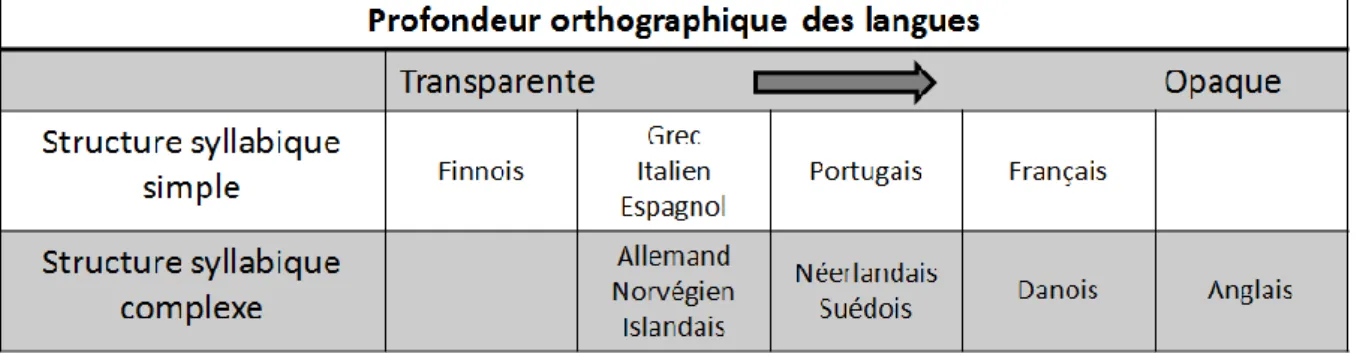 Tableau 1.1 Ordonnancement de 13 langues européennes selon leur  profondeur orthographique, basé sur le tableau de Seymour, Aro  et Erskine (2003) 