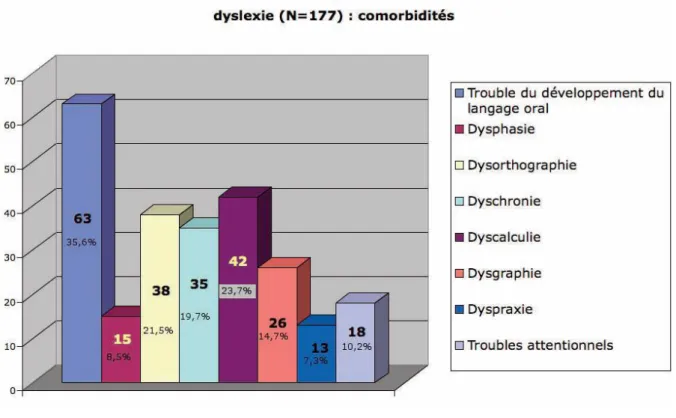 Figure 1.10 Troubles diagnostiqués en concomitance de la  dyslexie, graphique tiré de l'article de Habib et Joly-pottuz  (2008)