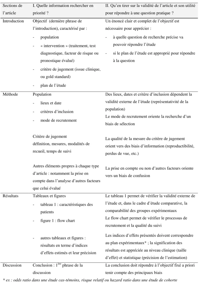 Tableau 2 : Principales étapes de lecture rapide d’un article 