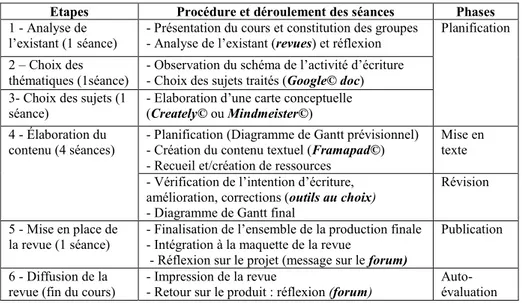 Tableau 1. Etapes, procédures et modalités du scénario pédagogique du cours. 