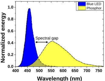 Fig. 11: Typical white LED spectrum by phosphorus conversion. Figure adapted from [25]