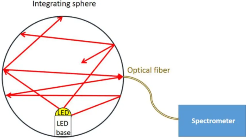 Fig. 30: Representation of a LED in an integrating sphere and its spectral power measurements  