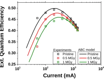 Fig. 42: EQE versus current for pristine and gamma irradiated MKRAWT LED device. ABC model = solid  line, experiments = symbols 