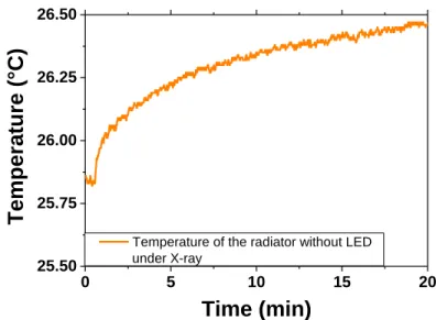 Fig. 50: Growth of the radiator temperature under X-rays without LED, (25 Gy/s) 