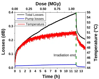 Fig. 54: Temperature and losses as a function of time (&amp; dose) of pump [420 to 475 nm] and full spectrum of  the SDW84F1C LED under X-rays (25 Gy/s) and during the recovery