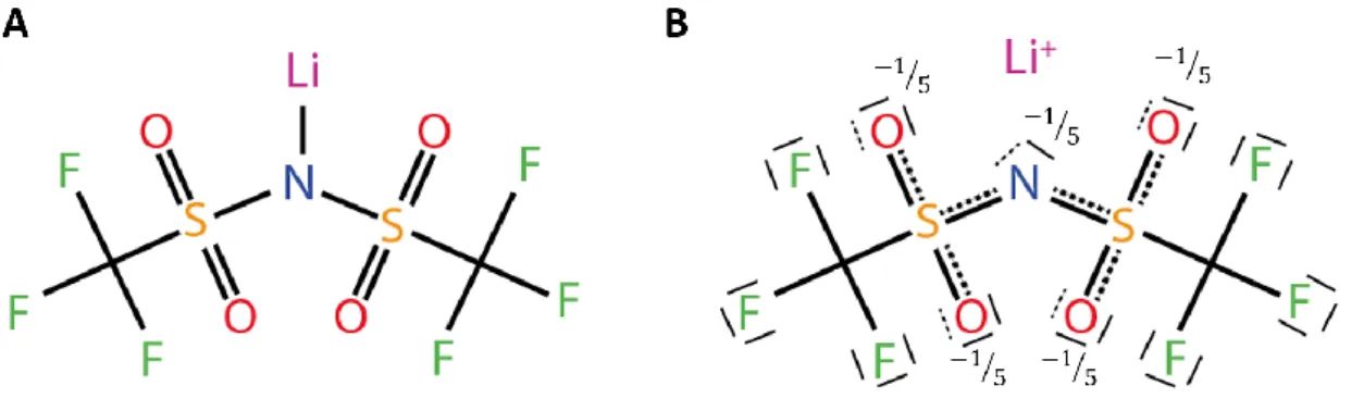 Figure 1: Représentation : (A) du bis (trifluorométhylsulfonyle) imide de lithium et (B) des possibilités de  délocalisation de charge de l’anion TFSI.