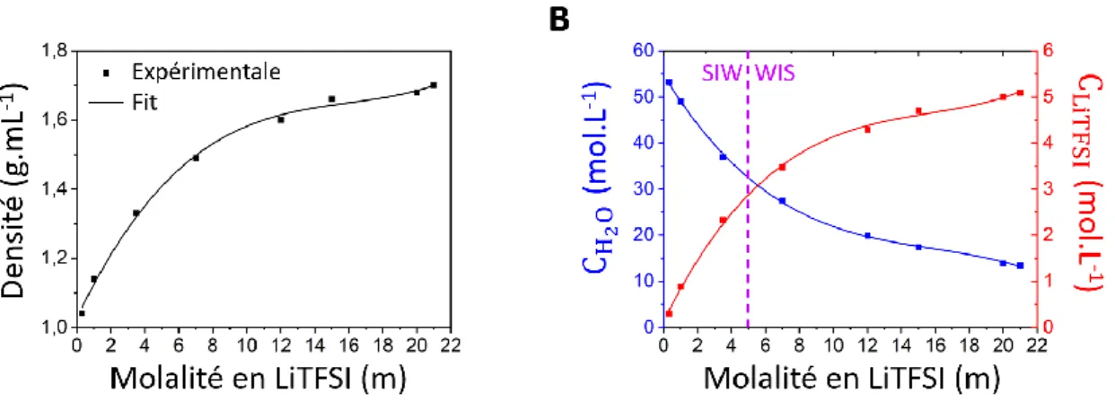 Figure 1 : Effet de la molalité en LiTFSI de différentes solutions électrolytiques aqueuses sur : (A) la densité,  issues du travail de Li et al., [10] et (B) les concentrations en eau (bleu) et en LiTFSI (rouge), calculé à partir  des densités (Eq