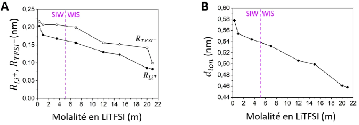 Figure 4 : Effet de l’augmentation de la molalité en LiTFSI sur : (A) le rayon solvaté des ions Li +  (rond plein)  et TFSI -  (rond vide) et (B) la distance minimale entre deux ions de charge opposée (