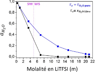 Figure 7 : Effet de l’augmentation de la molalité en LiTFSI, sur l’activité de l’eau pour Ꜫ 