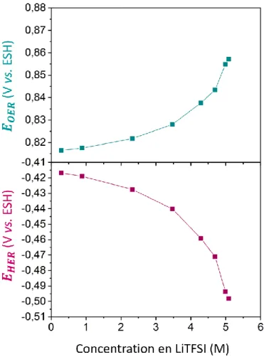 Figure 8 : Effet de l’augmentation de la concentration en LiTFSI, sur  le potentiel d’oxydation (OER) et de  réduction (HER) de l’eau, à pH 7