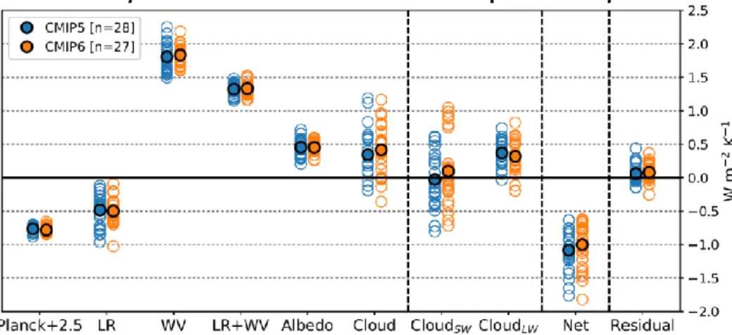 FIGURE  1-4:  Estimates  of  global  radiative  feedbacks  from  abrupt-4xCO2  experiments  in  CMIP5  (blue)  and  CMIP6  (orange),  a)  relative  to  constant  specific  humidity  and  b)  relative  to  constant  relative  humidity