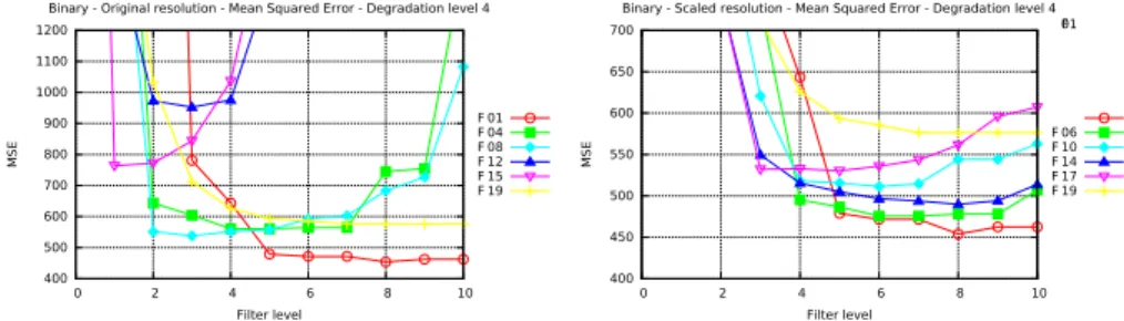 Fig. 2: MSE measured in second test after filtering of the binary image shown in Fig. 4b.