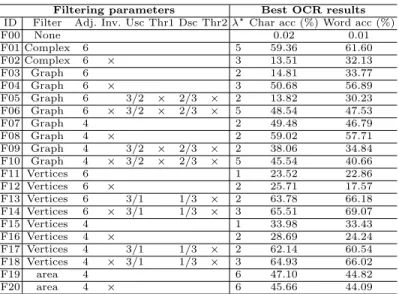 Table 1: Experimental set up and results (the degradation level is set up to d = 4). For each method, we only display the results obtained with the best filtering level, denoted by λ ? 