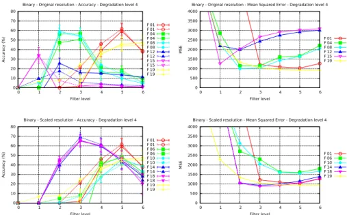 Fig. 1: OCR accuracy and MSE measured in the first test after filtering of 100 binary documents at original and scaled resolution
