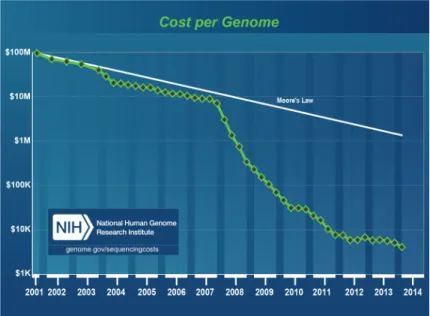 Figure 1.1 – Evolution du prix d’un s´equen¸cage complet d’un g´enome.