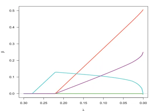 Figure 2.8 – Evolution des cœfficients de r´egression en fonction du param`etre λ.