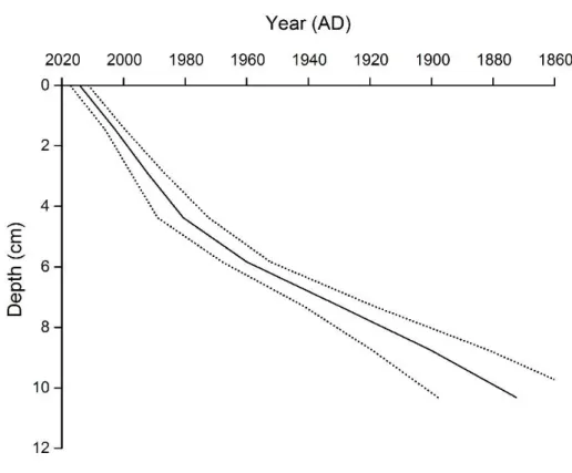 Figure 3.  210 Pb ex  inferred chronology based on CRS model.  