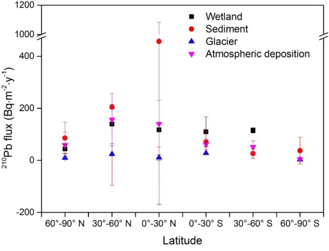 Figure  4.  Global  atmospheric  depositional  fluxes  of  210 Pb  among  different  matrices  at  different latitude