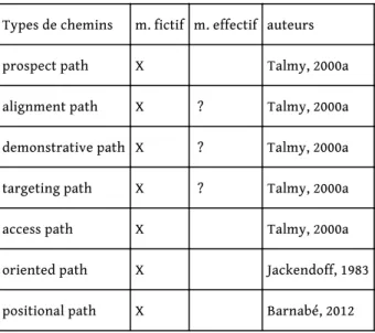 Tableau n° 2 : chemins de localisation structurés par des verbes de position et de localisation.