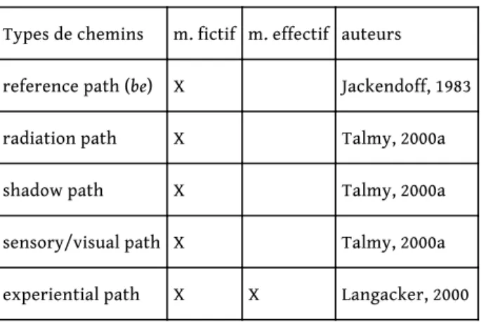 Tableau n° 3 : chemins de localisation structurés par  be  et par des verbes de perception.