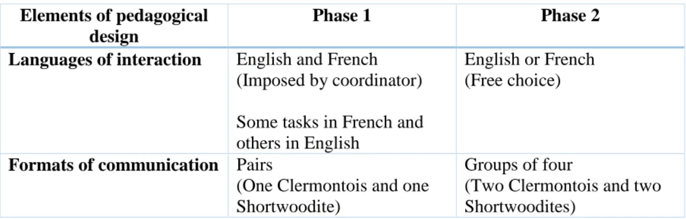 Table 1. Differences in pedagogical choices between the two phases  Elements of pedagogical 