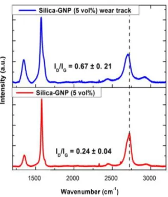 Figure I-18 : Comparaison des spectres Raman du composite 5% vol. graphène-silice à l’intérieur et à  l’extérieur de la trace d’usure [26]