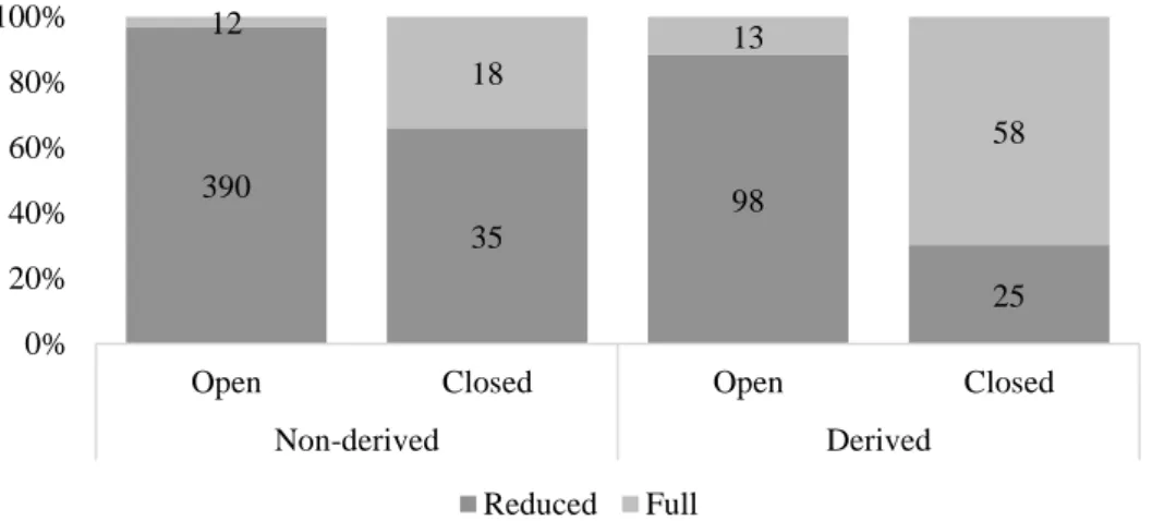 Figure 1. Vowel reduction in the intertonic position of non-derived and derived words 