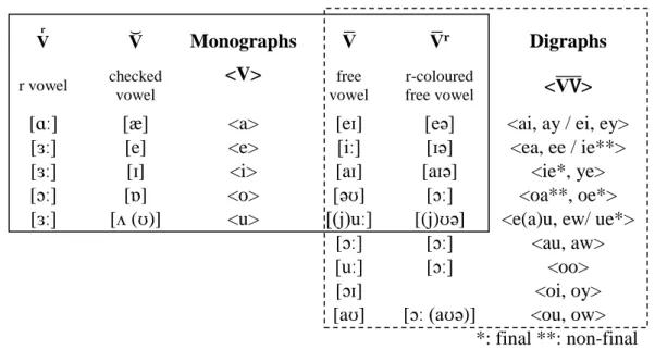 Table 1. Table of correspondences for vowels (taken from Fournier (2010: 98)) 