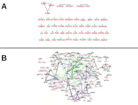 Figure I.1.10  Enrichissement du réseau des gènes DE (Abedi et Gheisari, 2015). Abedi et al
