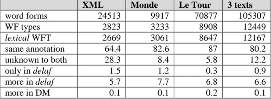 Table 6. Morphological analysis comparison. 