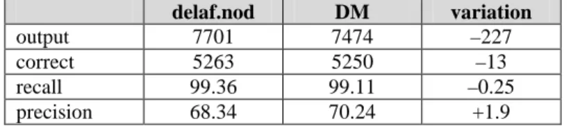 Table 8. Parsing results with delaf.nod and DM. 