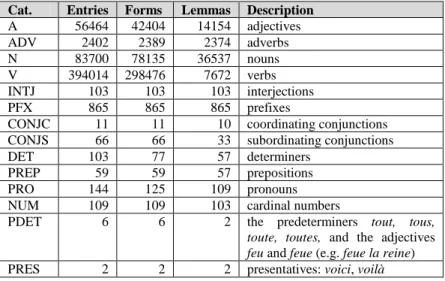 Table 5 gives the list of categories used in the DM. The category codes  are  those  of  the  DELA,  except  for  three  new  categories,  in  the  last  three  lines  of  the  table