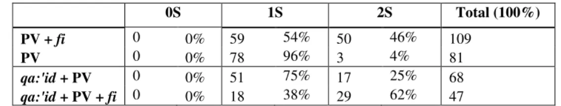 Table 3. Lexical contents  