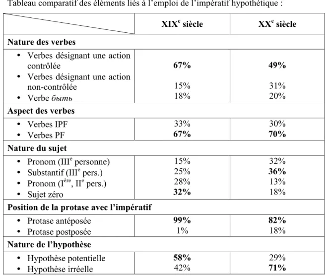 Tableau comparatif des éléments liés à l’emploi de l’impératif hypothétique :  XIX e  siècle  XX e  siècle  Nature des verbes 