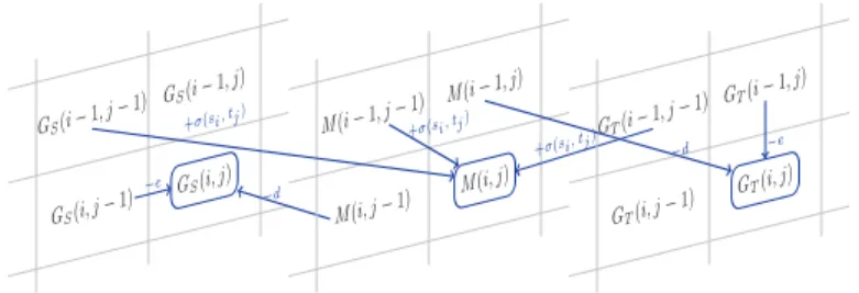 Figure 3.3: Sequence alignment with affine gap costs: illustration of the recurrence relation.