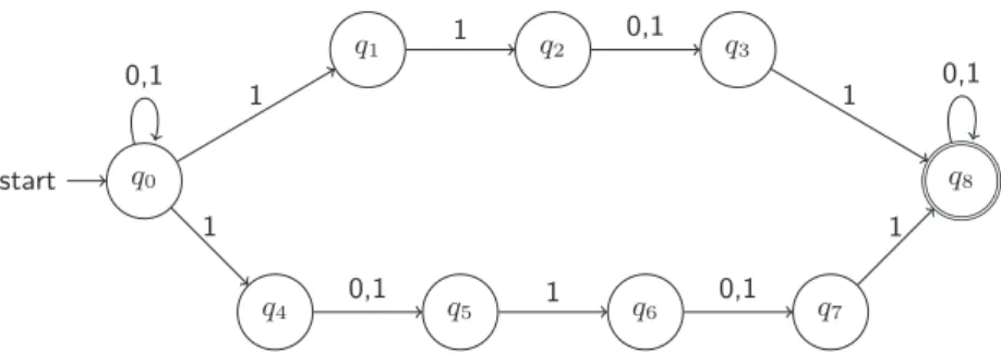 Figure 3.8: Non-deterministic finite-state automaton describing the language of alignments accepted by the seed family {11*1, 1*1*1}.