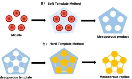 Figure I.1: Scheme representing the methods of a) Soft templating and b) hard templating to produce mesoporous  films