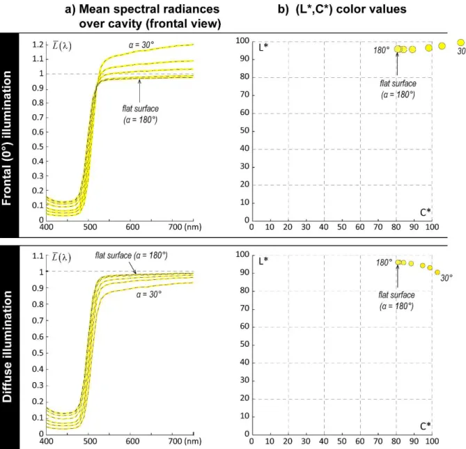 Figure PF3-8 (double page) — Simulated average spectral radiances displayed by a yellow V-cavity  with a dihedral angle varying from 30° to 180° in steps of 15°, under a frontal lighting   0 ,0   