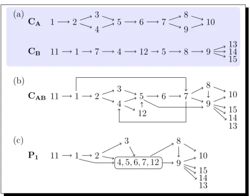 Figure 1.9 – Combinaison d’ordres partiels (a) Soit deux cartes C A et C B . (b) En effectuant une union de C A et C B , nous obtenons C AB 