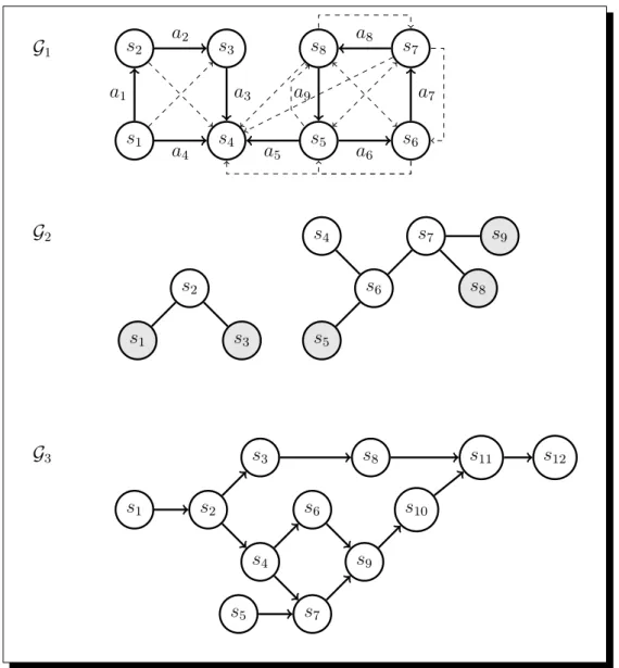 Figure 2.1 – D´ efinitions de graphes. Le graphe G 1 est un graphe connexe et orient´e avec S = {s 1 ; s 2 ; 