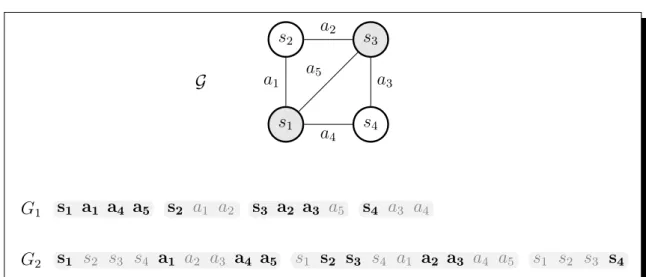 Figure 3.1 – Illustration du Th´ eor` eme 3.2. L’ensemble {v 1 ; v 3 } est une couverture de sommets minimale pour le graphe G, de taille k = 2