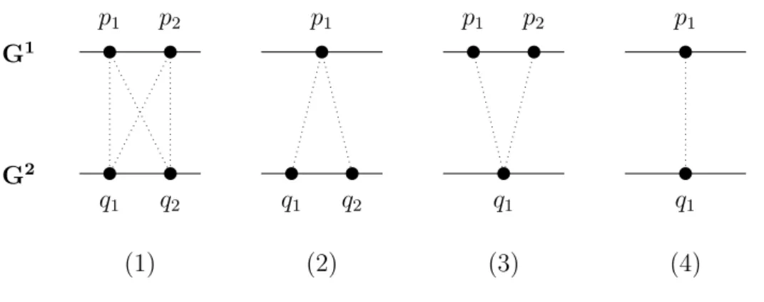 Figure 3.2 – Les 4 configurations de famille de g`enes pour les instances de type (2, 2) : les positions des occurrences des g`enes sont p 1 et p 2 dans G 1 et q 1 et q 2 dans G 2 .