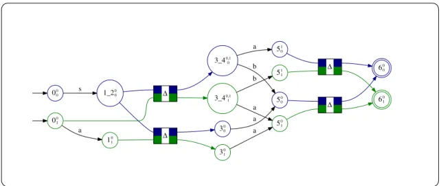 Figure 3 – Déterminisation du NBSPA de fig. 2