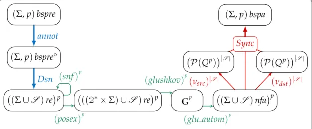 Figure 4 . 2 – Detailed schema of BSPRE to BSPA algorithm Functions of Figure 4 . 2 are over-viewed below.